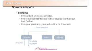 Nouvelles notions
Sharding
 Un Shard est un morceau d’index
 Une recherche distribuée se fait sur tous les shards (ie sur
tout l’index)
 Utile pour gérer une grosse volumétrie de documents
Shard3
Requêtes
Shard1 Shard2
Résultats
Aggrégés
Sous-Requêtes
 