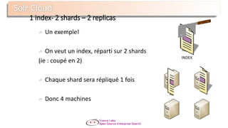 1 index- 2 shards – 2 replicas
Un exemple!
On veut un index, réparti sur 2 shards
(ie : coupé en 2)
Chaque shard sera répliqué 1 fois
Donc 4 machines
INDEX
 