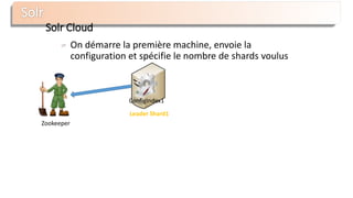 On démarre la première machine, envoie la
configuration et spécifie le nombre de shards voulus
Solr Cloud
Zookeeper
ConfigIndex1
Leader Shard1
 