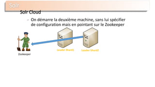 On démarre la deuxième machine, sans lui spécifier
de configuration mais en pointant sur le Zookeeper
Solr Cloud
Zookeeper
Leader Shard2Leader Shard1
 