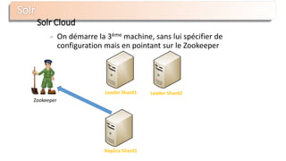 On démarre la 3ème machine, sans lui spécifier de
configuration mais en pointant sur le Zookeeper
Solr Cloud
Zookeeper
Leader Shard2
Replica Shard1
Leader Shard1
 
