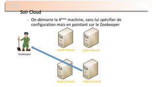 Replica Shard1
On démarre la 4ème machine, sans lui spécifier de
configuration mais en pointant sur le Zookeeper
Solr Cloud
Zookeeper
Leader Shard2
Replica Shard2
Leader Shard1
 