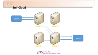Leader 1 Leader 2
Replica 1 Replica 2
Solr Cloud
Search
Search
 