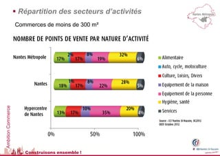  Répartition des secteurs d’activités
                    Commerces de moins de 300 m²
Ambition Commerce




                       Construisons ensemble !
 