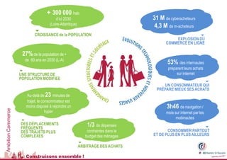 + 300 000 hab.
                                         d’ici 2030                                 31 M de cyberacheteurs
                                     (Loire-Atlantique)
                                                                                     4,3 M de m-acheteurs
                            
                            CROISSANCE de la POPULATION                                                  
                                                                                              EXPLOSION DU
                                                                                          COMMERCE EN LIGNE

                     27% de la population de +
                      de 60 ans en 2030 (L-A)
                                                                                           53% des internautes
                                                                                          préparent leurs achats
                    UNE STRUCTURE DE                                                            sur internet
                    POPULATION MODIFIEE
                                                                                                            
                                                                                         UN CONSOMMATEUR QUI
                                                                                      PRÉPARE MIEUX SES ACHATS
                       Au-delà de 23 minutes de
                       trajet, le consommateur est
                       moins disposé à rejoindre un                                        3h46 de navigation /
Ambition Commerce




                                    hyper                                                 mois sur internet par les
                                                                                               mobinautes
                    DES DÉPLACEMENTS
                    FRÉQUENTS
                                                              1/3 de dépenses                                
                    DES TRAJETS PLUS                          contraintes dans le          CONSOMMER PARTOUT
                    COMPLEXES                                budget des ménages     ET DE PLUS EN PLUS AILLEURS
                                                          
                                                          ARBITRAGE DES ACHATS

                       Construisons ensemble !
 