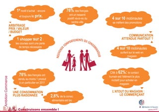1e motif d’achat : encore                    76% des français
                                                                        ont un ressenti
                          et toujours le prix.
                                                                       positif vis-à-vis du     4 sur 10 mobinautes
                                                                         centre-ville           se méfient des promotions
                    ARBITRAGE
                    PRIX / VALEUR
                    / BUDGET                                                                                                     
                    ▲                                                                                        COMMUNICATION
                          1 shopper sur 2 :                                                              ATTENDUE PARTOUT ?
                                                                                                                                 ▲
                         les courses sont une perte
                            de temps nécessaire
                                                                                                     4 sur 10 mobinautes
                                                                                                        surfent sur le web en
                                                                                                              magasin




                                                                                              Cité à 62%: le contact
                            76% des français ont                                              humain est l’élément le plus
Ambition Commerce




                            vendu au moins 1 produit                                            incitatif pour acheter en
                             à un particulier en 2011                                                     magasin
                                                                                                                            
                        UNE CONSOMMATION                                                        L’ATOUT DU MAGASIN :
                        PLUS RAISONNÉE ◂                2,6% de la conso.                            LE COMMERÇANT
                                                         alimentaire est bio


                            Construisons ensemble !
 