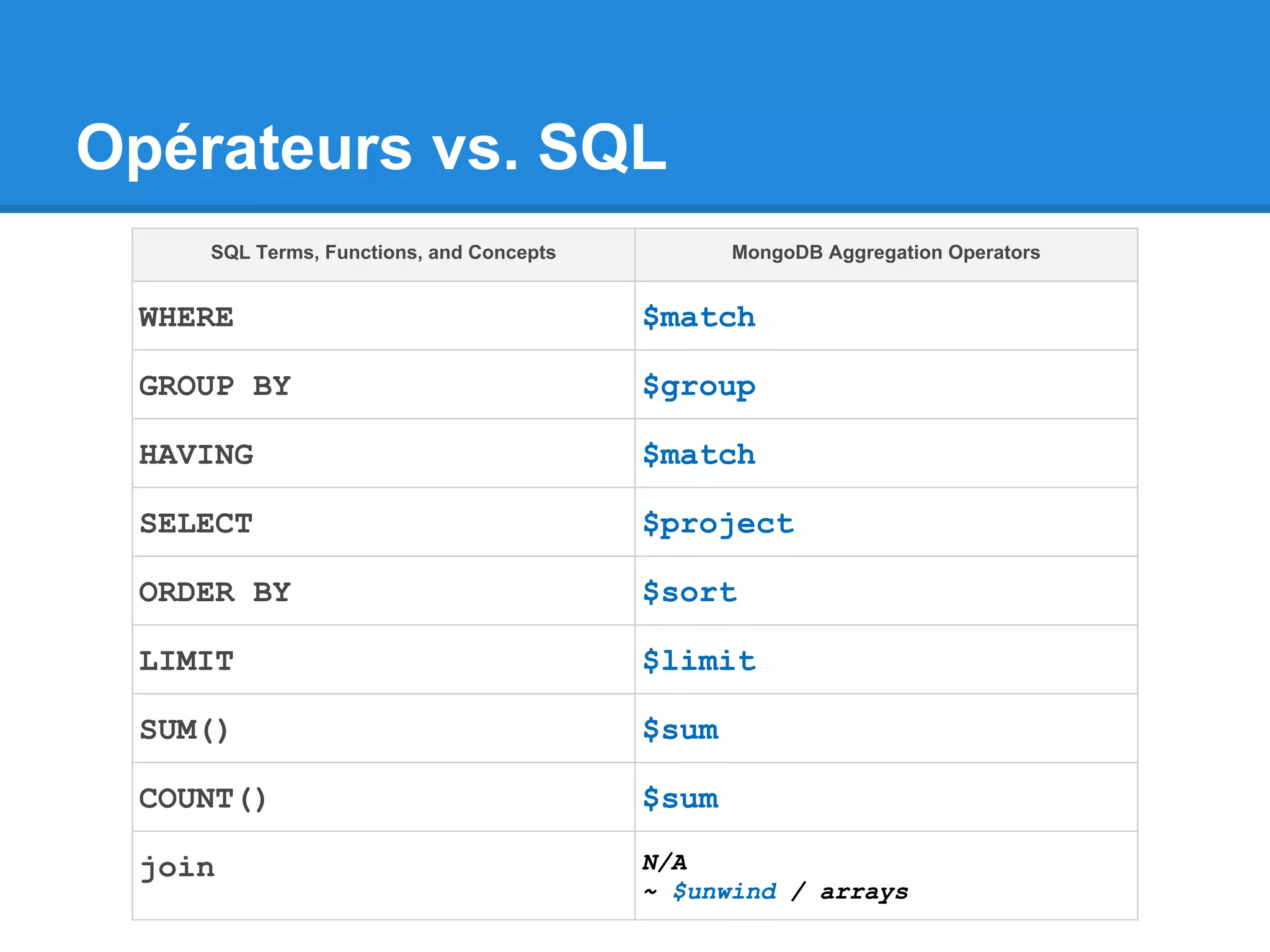 Opérateurs vs. SQL SQL Terms, Functions, and Concepts MongoDB Aggregation Operators WHERE $match GROUP BY $group HAVING $match SELECT $project ORDER BY $sort LIMIT $limit SUM() $sum COUNT() $sum join N/A ~ $unwind / arrays 