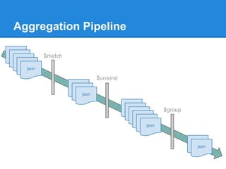 Aggregation Pipeline
json
json
json
json
$match
$unwind
$group
 