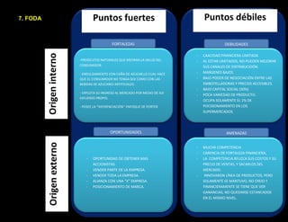 -PRODCUTOS NATURALES QUE MEORAN LA SALUD DEL
CONSUMIDOR.
- ENDULZAMIENTO CON CAÑA DE AZUCAR,LO CUAL HACE
QUE EL CONSUMIDOR NO TENGA SED COMO CON LAS
BEBIDAS DE AZUCARES ARTIFICIALES.
- EXPLOTA SU INGRESO AL MERCADO POR MEDIO DE SUI
ESFUERZO PROPIO.
- POSEE LA “DIFERENCIACIÓN” ENFOQUE DE PORTER
- OPORTUNIDAD DE OBTENER MAS
ACCIONISTAS.
- VENDER PARTE DE LA EMPRESA.
- VENDER TODA LA EMPRESA.
- ALIANZA CON UNA “X” EMPRESA.
- POSICIONAMIENTO DE MARCA.
- CAACIDAD FINANCIERA LIMITADA
- AL ESTAR LIMITADOS, NO PUEDEN MEJORAR
SUS CANALES DE DISTRIBUCIOÓN.
- MARGENES BAJOS.
- BAJO PODER DE NEGOCIACIÓN ENTRE LAS
EMBOTELLADORAS Y PRECIOS ACCESIBLES.
- BAJO CAPITAL SOCIAL (50%)
- POCA VARIEDAD DE PRODUCTO.
- OCUPA SOLAMENTE EL 1% DE
POCISIONAMIENTO EN LOS
SUPERMERCADOS.
- MUCHA COMPETENCIA
- CARENCIA DE FORTALEZA FINANCIERA,
- LA COMPETENCIA REUZCA SUS COSTOS Y SU
PRECIO DE VENTAS, Y SACARLOS DEL
MERCADO.
- INNOVARON LÍNEA DE PRODUCTOS, PERO
SOLAMENTE SE MANTUVO, NO CREIO Y
FINANCIERAMENTE SE TIENE QUE VER
GANANCIAS, NO QUEDARSE ESTANCADOE
EN EL MISMO NIVEL.
Puntos fuertes Puntos débiles
OrigenexternoOrigeninterno
7. FODA
FORTALEZAS DEBILIDADES
OPORTUNIDADES AMENAZAS
 