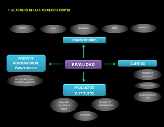 7. A) ANALISIS DE LAS 5 FUERZAS DE PORTER
RIVALIDAD
COMPETIDORES
CLIENTES
PODER DE
NEGOCIACIÓN DE
PROVEEDORES
PRODUCTOS
SUSTITUTOS
BEBIDAS “X”
CARBONATADAS
GATORADE
AGUA CON
ESCENCIA DE
SABOR
SEAGRAME COKEPEPSI SNAPPLESCRISTY’S
PRECIOS ACCESIBLES
(EMBOTELLAMIENTO)
TIENDAS DE
ALIMENTO
INSTITUCIONES
ESTABLECIMIENTOS
24/7
 