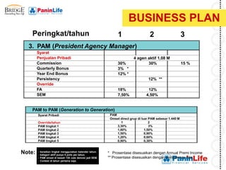 BUSINESS PLAN
   Peringkat/tahun                                               1                   2                      3
  3. PAM (President Agency Manager)
        Syarat
        Penjualan Pribadi                                                  4 agen aktif 1,08 M
        Commission                                               30%              30%                       15 %
        Quarterly Bonus                                          3% *
        Year End Bonus                                           12% *
        Persistency                                                                 12% **
        Override
        FA                                                       18%                12%
        SEM                                                      7,50%             4,50%


   PAM to PAM (Generation to Generation)
        Syarat Pribadi                                      PAM
                                                            Omset direct grup di luar PAM sebesar 1.440 M
        Override/tahun                                            1                   2
        PAM tingkat 1                                           3,30%                 3%
        PAM tingkat 2                                           1,80%              1,50%
        PAM tingkat 3                                           1,50%              0,90%
        PAM tingkat 4                                           1,20%              0,60%
        PAM tingkat 5                                           0,90%              0,30%


Note:   -
        -
            kenaikan tingkat menggunakan kalender tahun.
            kategori aktif punya 6 polis per tahun.
                                                           * Prosentase disesuaikan dengan Annual Premi Income
        -   PAM omset di bawah 720 Juta demosi jadi SEM.   ** Prosentase disesuaikan dengan persistency rate
        -   Contest di tahun pertama saja.
 