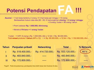 Potensi Pendapatan                                                                     !!!
  Asumsi: • 1 hari kerja bertemu 2 orang  5 hari kerja per minggu = 10 orang
            Berdasarkan hukum rata-rata (80 : 20)  kemungkinan closing = 2 orang / minggu
                                                      = 8 orang / bulan = 96 orang / tahun
              • Premi sebesar Rp. 1.000.000,-/bln/orang

              • Merekrut FA baru = 1 orang / bulan


         1 bulan    API: 8 orang x Rp. 1.000.000,-/bln x 12 bln = Rp. 96.000.000,-
         Total omset produksi 1 tahun (API x 12)       Rp. 96.000.000,- x 12 bln = Rp. 1.152.000.000,-/thn.



Tahun         Penjualan pribadi                   Networking                       Total          % Network.

   I          Rp. 518.400.000,-                Rp. 414.720.000,-              Rp. 933.120.000,-     44 %
   II         Rp. 483.840.000,-                          -----                Rp. 483.840.000,-      -----

   III        Rp. 172.800.000,-                          -----                Rp. 172.800.000,-      -----

 *Ingat!! Pada kenyataannya, pendapatan bisa lebih besar dari ilustrasi di atas.
 