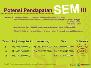 Potensi Pendapatan                                                                                 !!!
  Asumsi: • 1 hari kerja bertemu 2 orang  5 hari kerja per minggu = 10 orang
            Berdasarkan hukum rata-rata (80 : 20)  kemungkinan closing = 2 orang / minggu
                                                                              = 8 orang / bulan
                                                                              = 96 orang / tahun
              • Premi sebesar Rp. 1.000.000,-/bln/orang  Omset API = Rp. 1.152.000.000,-

              • Merekrut FA baru = 1 orang / bulan = 12 orang / tahun  hanya 8 orang aktif per tahun




Tahun        Penjualan pribadi                    Networking                        Total        % Network.

   I         Rp. 518.400.000,-               Rp. 967.680.000,- Rp. 1.486.080.000,-                 65,1 %

   II        Rp. 483.840.000,-                Rp. 691.200.000,- Rp. 1.175.040.000,-                58,8 %

   III       Rp. 172.800.000,-                           -----              Rp.    172.800.000      -----


 *Ingat!! Pada kenyataannya, pendapatan bisa lebih besar dari ilustrasi di atas.
 