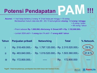 Potensi Pendapatan                                                                                  !!!
  Asumsi: • 1 hari kerja bertemu 2 orang  5 hari kerja per minggu = 10 orang
            Berdasarkan hukum rata-rata (80 : 20)  kemungkinan closing = 2 orang / minggu
                                                                              = 8 orang / bulan
                                                                              = 96 orang / tahun
              • Premi sebesar Rp. 1.000.000,-/bln/orang  Omset API = Rp. 1.152.000.000,-

              • Jumlah SEM aktif = 1 orang dan FA aktif = 7 orang aktif / tahun



Tahun       Penjualan pribadi                    Networking                        Total         % Network.

  I         Rp. 518.400.000,-               Rp. 1.797.120.000,- Rp. 2.315.520.000,-                78 %

  II        Rp. 483.840.000,-               Rp. 1.019.520.000,- Rp. 1.503.360.000,-                67,8 %

  III       Rp. 172.800.000,-                           -----               Rp.    172.800.000      -----


 *Ingat!! Pada kenyataannya, pendapatan bisa lebih besar dari ilustrasi di atas.
 