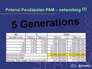 Potensi Pendapatan PAM – networking !!!
 