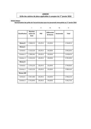 ANNEXE
Grille des salaires de place applicables à compter du 1er
janvier 2016
Article Unique :
Harmonisation des grilles d...