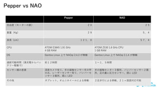Pepper vs NAO
42
Pepper NAO
ɶȣ``  
Kg  
Lcm  
CPU ATOM E3845 1.91 GHz
4 GB RAM
ATOM Z530 1.6 GHz CPU
1 GB RAM
OS Gentoo Linux Ϥ NAOqi 2.4.3 ڃP Gentoo Linux Ϥ NAOqi 2.1.4 ڃP
BAɄӕrg늤Х
ƥ`lӤǣ
srg ?rg
󥵩`β ȥФꡢ֤νӴ󥵩`֤μ
Τߡ``󥵩`ФꡢХѩ`
󥵩`w LED
֤νӴ󥿩`wХѩ`󥵩`w
YˈR󥵩`^ LED
 ֥åȡ˥ۥ`ˤƄ iФˤƄӡZ
 