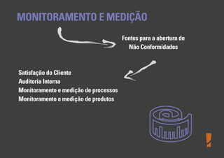MONITORAMENTO E MEDIÇÃO
Fontes para a abertura de
Não Conformidades
Satisfação do Cliente
Auditoria Interna
Monitoramento e medição de processos
Monitoramento e medição de produtos
 