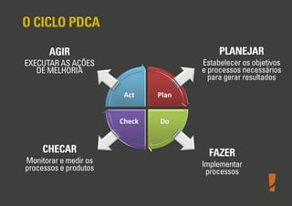 O CICLO PDCA
AGIR
EXECUTAR AS AÇÕES
DE MELHORIA
PLANEJAR
Estabelecer os objetivos
e processos necessários
para gerar resultados
CHECAR
Monitorar e medir os
processos e produtos
FAZER
Implementar
processos
 