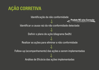 AÇÃO CORRETIVA
Identiﬁcação da não conformidade
Identiﬁcar a causa raiz da não conformidade detectada
Deﬁnir o plano de ação (diagrama 5w2h)
Realizar as ações para eliminar a não conformidade
Follow-up (acompanhamento) das ações a serem implementadas
Análise de Eﬁcácia das ações implementadas
Produto NC e/ou Correção
 