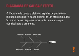 DIAGRAMA DE CAUSA E EFEITO
O diagrama de causa e efeito ou espinha de peixe é um
método de localizar a causa original de um problema. Cada
"espinha" desse diagrama representa uma causa que
contribui para o problema.
DIRETRIZES MÁQUINAS MÃO DE OBRA
INSTALAÇÕES MATERIAIS MÉTODO
EFEITO
 