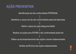 AÇÃO PREVENTIVA
Identiﬁcação da não conformidade POTENCIAL
Identiﬁcar a causa raiz da não conformidade potencial detectada
Deﬁnir o plano de ação (diagrama 5w2h)
Realizar as ações para EVITAR a não conformidade potencial
Follow-up (acompanhamento) das ações a serem implementadas
Análise de Eﬁcácia das ações implementadas
 