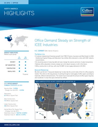Q1 2012 | OFFICE


NORTH AMERICA


HIGHLIGHTS



                                               Office Demand Steady on Strength of
                                               ICEE Industries
                                               K.C. CONWAY EMD | Market Analytics
MARKET INDICATORS
Relative to prior period                       The Bottom Line
                                               •	 A national rebalancing of business growth from FIRE (Finance, Insurance and Real Estate) to ICEE
                            Q1       Q2
                           2012     2012*         (Intellectual Capital, Energy and Education) has shifted office demand to cities with ICEE industry
                                                  concentrations.
           VACANCY                             •	 An oncoming wave of maturing debt will soon change the volume and tenor of sales transactions.
                                               •	 National office absorption remains steady, but a full robust recovery is still in the future.
  NET ABSORPTION
                                               •	 	 ffice construction is still low, with only 9.4 MSF of new supply delivered in Q1 2012.
                                                  O
    CONSTRUCTION
                                               Measured Rebalancing
      RENTAL RATE                              We often use the term “measured rebalancing” to describe the current state of the U.S. office property
                                  *Projected   market. This refers to the long process of working through an oversupply of office space according to
                                               materially different demand drivers. The market must recalculate the amount of office space required,
                                               and recalibrate in areas that space demand has shifted.

                                                NORTH AMERICAN OFFICE VACANCY, INVENTORY AND ABSORPTION—Q1
U.S. OFFICE MARKET
SUMMARY STATISTICS, Q1 2012                                                        6.7% vac.


Vacancy Rate: 14.95%
 Change from Q4 2011: –0.09%

Absorption:
8.1 Million Square Feet                                                                                                      13.5% vac.
                                                                                                15.3% vac.

New Construction:                                                                                15.3% vac.
                                                                                                                                          Absorption Per Market
                                                        16.3% vac.
7.5 Million Square Feet                                                                                                                   Q4 '11 - Q1 '12


                                                                                                                                                            1,200,000

Under Construction:                                                                                                                                          120,000

38 Million Square Feet                                                                                                                                      -120,000


                                                                                                                                                       -1,200,000

Asking Rents Per Square Foot                                                                                  15.3% vac.

 (Change from Q4 2011):                                                                                        15.3% vac.
                                                                                                                                          Sq. Ft. By Region

Downtown Class A: $40.96 (+0.56%)
                                                                                                                                                                   4 million
                                                                                                                                                                    2.00000000e+009
                                                                                                                                                                   2 million
                                                                                                                                                                     1.00000000e+009
Suburban Class A: $26.14 (+1.07%)                                                                                                                                  400,000
                                                                                                                                                                    2.00000000e+008


                                                                                                                                                Total_OffSF-Vacant_OffSF
                                                                                                                                                 Occupied Sq. Ft.
                                                                                                                                                Vacant_OffSF
                                                                                                                                                 Vacant Sq. Ft.




WWW.COLLIERS.COM
 