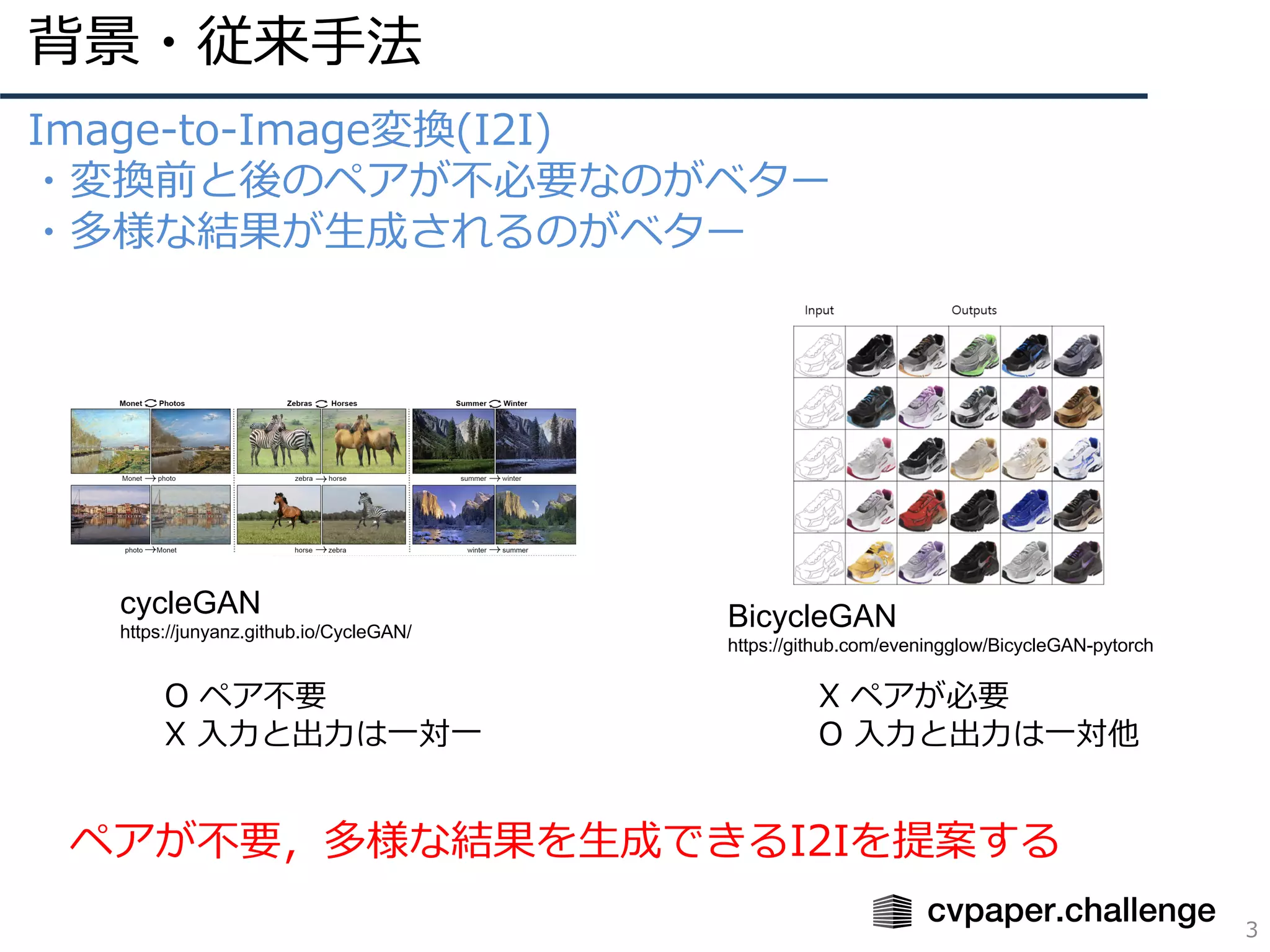 背景・従来⼿法
3
Image-to-Image変換(I2I)
・変換前と後のペアが不必要なのがベター
・多様な結果が⽣成されるのがベター
ペアが不要，多様な結果を⽣成できるI2Iを提案する
BicycleGAN
https://github.com/eveningglow/BicycleGAN-pytorch
cycleGAN
https://junyanz.github.io/CycleGAN/
O ペア不要
X ⼊⼒と出⼒は⼀対⼀
X ペアが必要
O ⼊⼒と出⼒は⼀対他
 