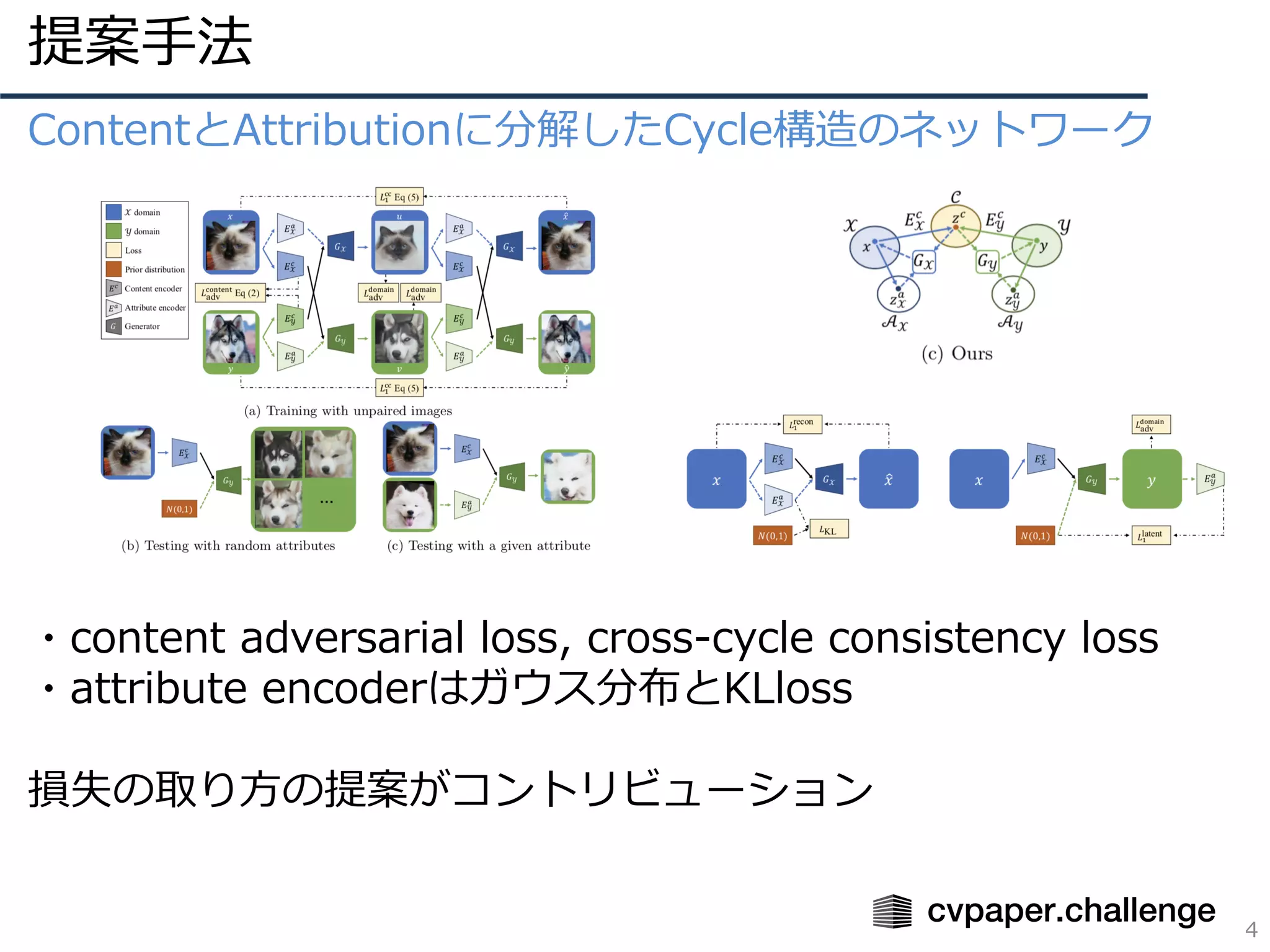 提案⼿法
4
ContentとAttributionに分解したCycle構造のネットワーク
・content adversarial loss, cross-cycle consistency loss
・attribute encoderはガウス分布とKLloss
損失の取り⽅の提案がコントリビューション
 