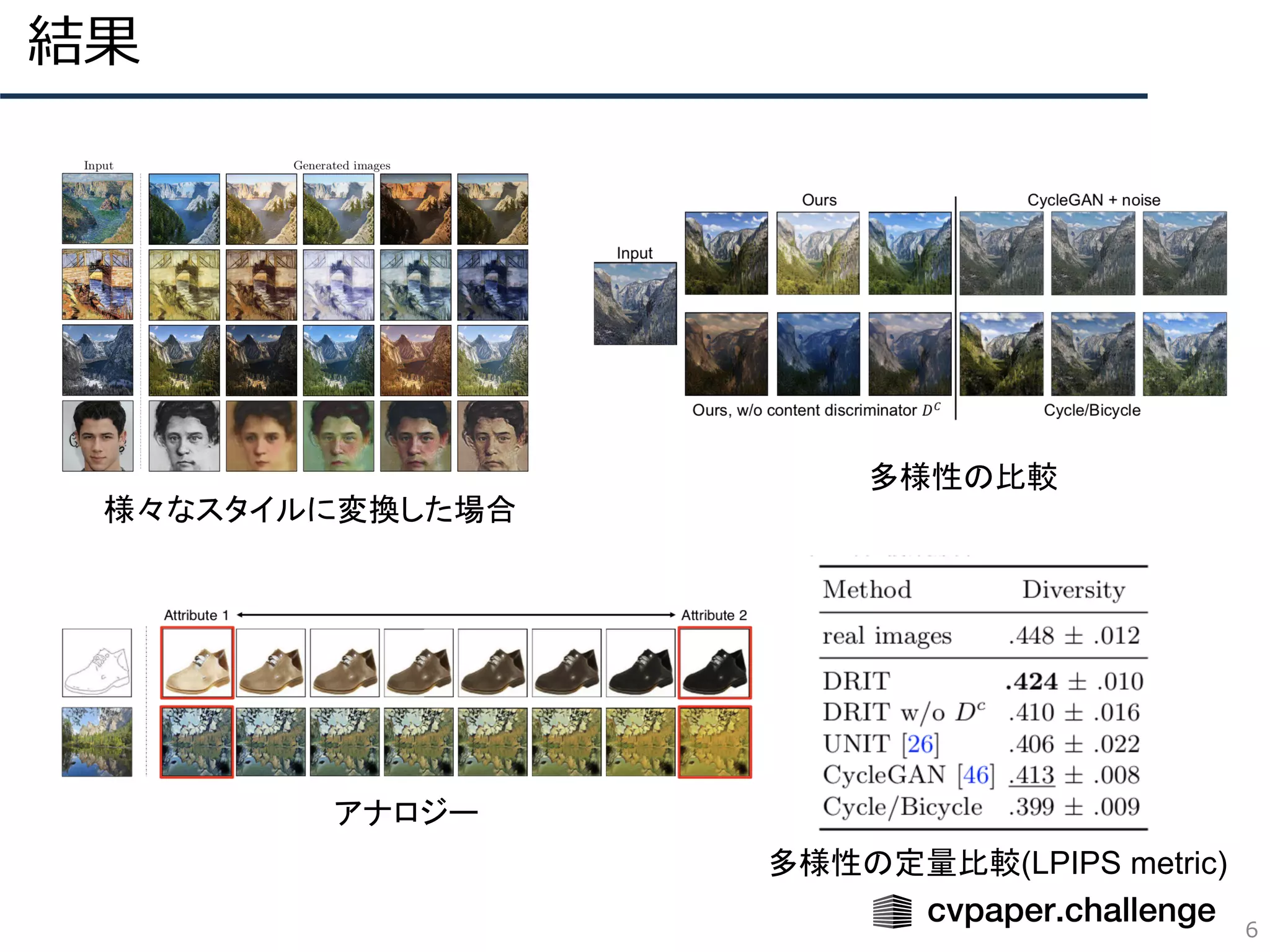 結果
6
様々なスタイルに変換した場合
多様性の比較
多様性の定量比較(LPIPS metric)
アナロジー
 