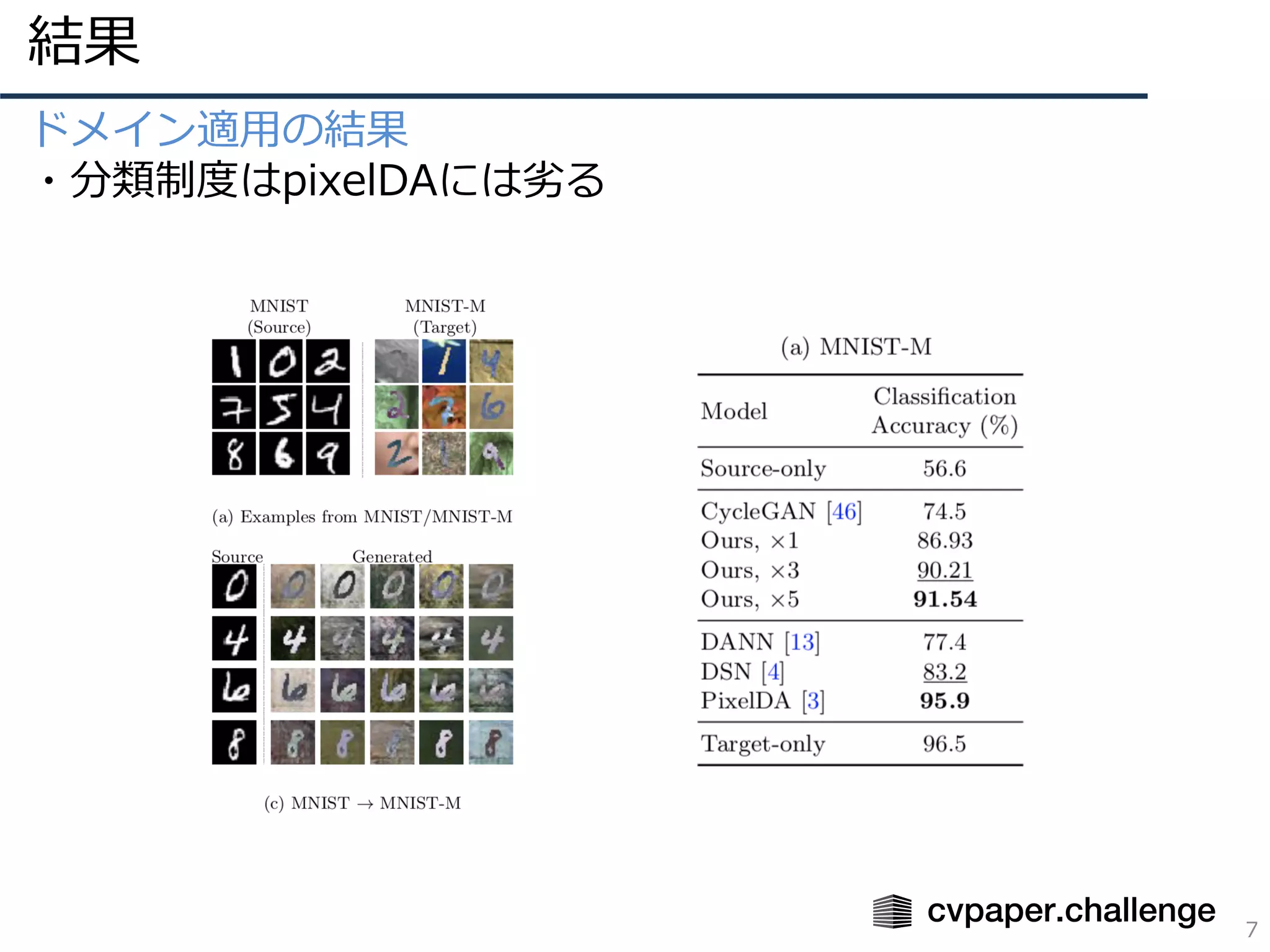 結果
7
ドメイン適⽤の結果
・分類制度はpixelDAには劣る
 
