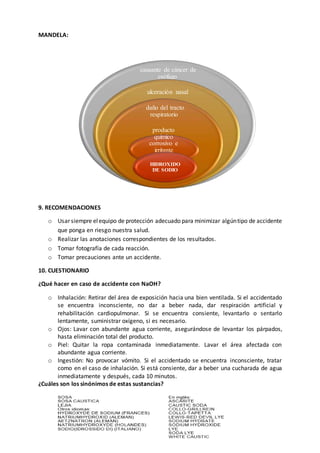 MANDELA:
9. RECOMENDACIONES
o Usar siempre elequipo de protección adecuado para minimizar algúntipo de accidente
que ponga en riesgo nuestra salud.
o Realizar las anotaciones correspondientes de los resultados.
o Tomar fotografía de cada reacción.
o Tomar precauciones ante un accidente.
10. CUESTIONARIO
¿Qué hacer en caso de accidente con NaOH?
o Inhalación: Retirar del área de exposición hacia una bien ventilada. Si el accidentado
se encuentra inconsciente, no dar a beber nada, dar respiración artificial y
rehabilitación cardiopulmonar. Si se encuentra consiente, levantarlo o sentarlo
lentamente, suministrar oxígeno, si es necesario.
o Ojos: Lavar con abundante agua corriente, asegurándose de levantar los párpados,
hasta eliminación total del producto.
o Piel: Quitar la ropa contaminada inmediatamente. Lavar el área afectada con
abundante agua corriente.
o Ingestión: No provocar vómito. Si el accidentado se encuentra inconsciente, tratar
como en el caso de inhalación. Si está consiente, dar a beber una cucharada de agua
inmediatamente y después, cada 10 minutos.
¿Cuáles son los sinónimos de estas sustancias?
causante de cáncer de
esófago
ulceración nasal
daño del tracto
respiratorio
producto
quimico
corrosivo e
irritante
HIDROXIDO
DE SODIO
 