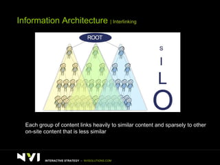 Information Architecture  |  Interlinking Each group of content links heavily to similar content and sparsely to other on-site content that is less similar INTERACTIVE STRATEGY  –  NVISOLUTIONS.COM 