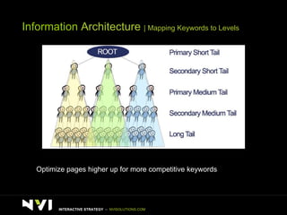 Information  Architecture  | Mapping Keywords to Levels Optimize pages higher up for more competitive keywords  INTERACTIVE STRATEGY  –  NVISOLUTIONS.COM 