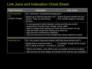 Link Juice and Indexation Cheat Sheet: Tag/Command Indexation Link Juice Canonicalization tag (<head> of page) EG: <canonical = “/proper/product/page.php“> Spiders go to referred page like a 301 redirect . Does not work across domains. Search Engines transfer link juice from variation pages to real page A new approach to both indexation control and link juice control Supported by The Big Three: Google, Yahoo, MSN May be cheaper than redoing your entire site from scratch, for now May see faster results than redoing your entire site May become a maintenance nightmare Can turn out to be as or more complex than doing it right from scratch Javascript Link EG: <div onclick="document.location.href='http://www.domain.com/'"> Google tries to crawl and index if URL is easily to access – in onclick or href If crawlable, Google will try to pass link juice Before rel=nofollow, many SEOs used uncrawlable JS links for sculpting May not carry as much weight, and should not be used as main navigation 