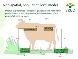 4 
Adults(AkImmunity(r) ) 
Infective 
larvae (L3) 
Non infective 
qL1 Larvae(L1) 
ωL1 
ρL3 
 rA 
r  (r)A 
Non-spatial, population level model 
L3 
Mechanistic transmission model of gastrointestinal helminth in 
grazing livestock, including survival and development of the 
parasite’s free-living stages 
 