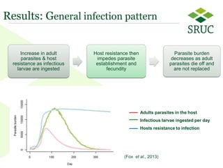 5 
Results: General infection pattern 
Adults parasites in the host 
Infectious larvae ingested per day 
Hosts resistance to infection 
Increase in adult parasites & host resistance as infectious larvae are ingested 
Host resistance then impedes parasite establishment and fecundity 
Parasite burden decreases as adult parasites die off and are not replaced 
(Fox et al., 2013)  