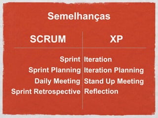 Semelhanças

     SCRUM                  XP
             Sprint Iteration
    Sprint Planning Iteration Planning
       Da...