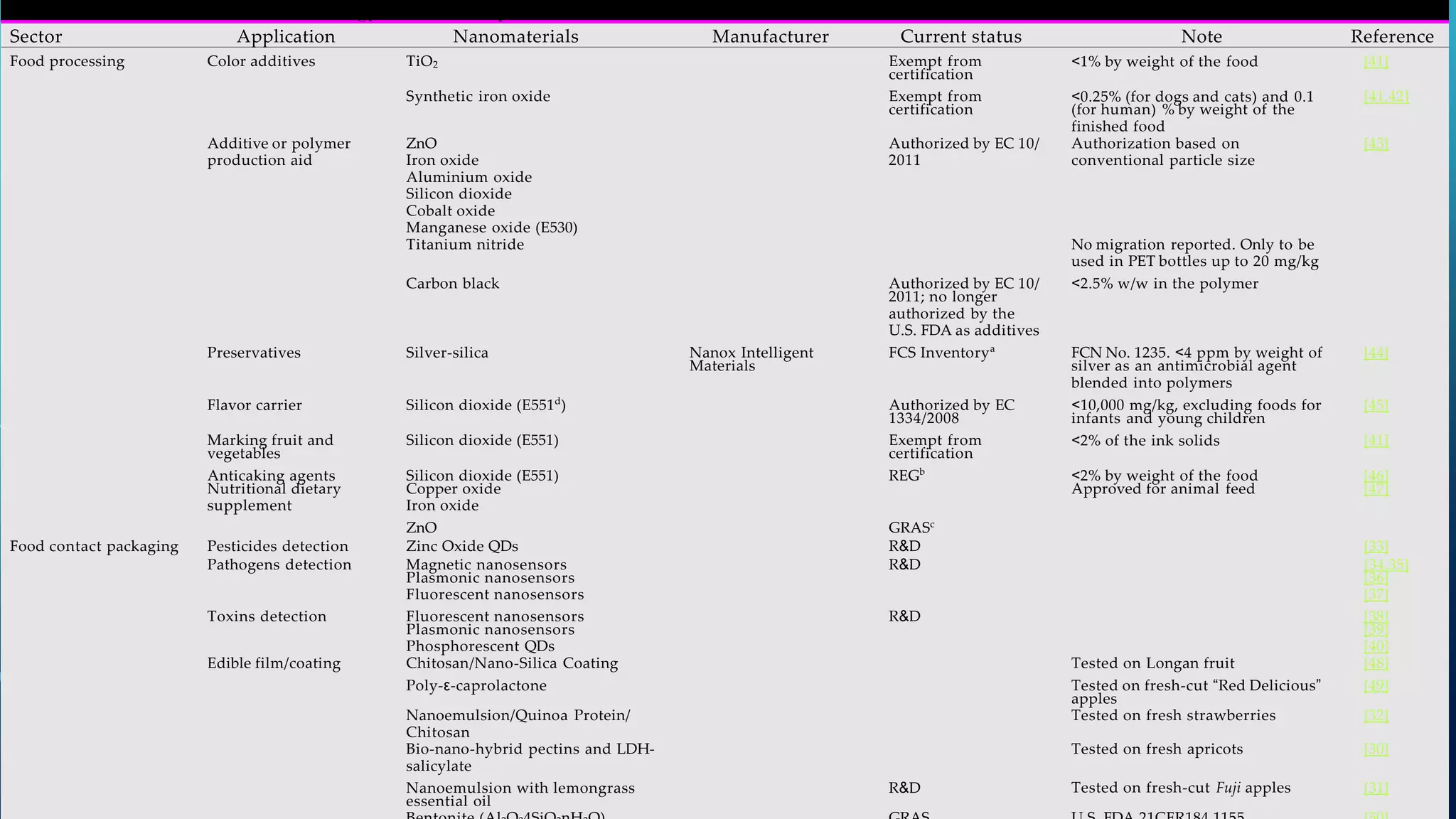 Table 1 e Current status of nanotechnology-enabled food products.
Sector Application Nanomaterials Manufacturer Current status Note Reference
Food processing Color additives TiO2 Exempt from <1% by weight of the food [41]
certification
Synthetic iron oxide Exempt from <0.25% (for dogs and cats) and 0.1 [41,42]
certification (for human) % by weight of the
finished food
Additive or polymer ZnO Authorized by EC 10/ Authorization based on [43]
production aid Iron oxide 2011 conventional particle size
Aluminium oxide
Silicon dioxide
Cobalt oxide
Manganese oxide (E530)
Titanium nitride No migration reported. Only to be
used in PET bottles up to 20 mg/kg
Carbon black Authorized by EC 10/ <2.5% w/w in the polymer
2011; no longer
authorized by the
U.S. FDA as additives
Preservatives Silver-silica Nanox Intelligent FCS Inventorya
FCN No. 1235. <4 ppm by weight of [44]
Materials silver as an antimicrobial agent
blended into polymers
Flavor carrier Silicon dioxide (E551d
) Authorized by EC <10,000 mg/kg, excluding foods for [45]
1334/2008 infants and young children
Marking fruit and Silicon dioxide (E551) Exempt from <2% of the ink solids [41]
vegetables certification
Anticaking agents Silicon dioxide (E551) REGb
<2% by weight of the food [46]
Nutritional dietary Copper oxide Approved for animal feed [47]
supplement Iron oxide
ZnO GRASc
Food contact packaging Pesticides detection Zinc Oxide QDs R&D [33]
Pathogens detection Magnetic nanosensors R&D [34,35]
Plasmonic nanosensors [36]
Fluorescent nanosensors [37]
Toxins detection Fluorescent nanosensors R&D [38]
Plasmonic nanosensors [39]
Phosphorescent QDs [40]
Edible film/coating Chitosan/Nano-Silica Coating Tested on Longan fruit [48]
Poly-ε-caprolactone Tested on fresh-cut “Red Delicious” [49]
apples
Nanoemulsion/Quinoa Protein/ Tested on fresh strawberries [32]
Chitosan
Bio-nano-hybrid pectins and LDH- Tested on fresh apricots [30]
salicylate
Nanoemulsion with lemongrass R&D Tested on fresh-cut Fuji apples [31]
essential oil
 