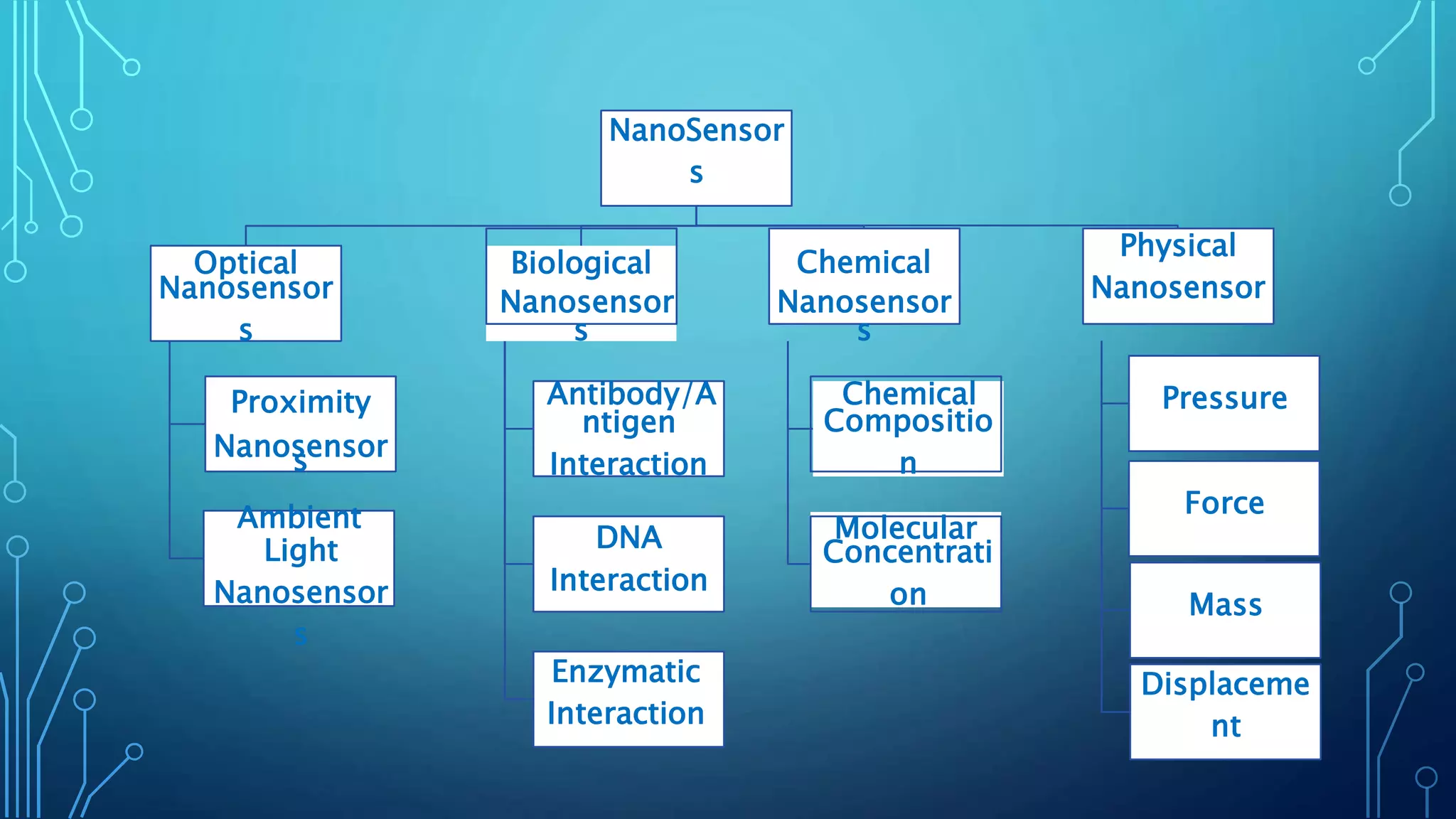 NanoSensor
s
Optical
Nanosensor
s
Light
Nanosensor
s
Proximity
Nanosensor
Ambient
s
Biological
Nanosensor
s
Antibody/A
ntigen
Interaction
DNA
Interaction
Enzymatic
Interaction
Chemical
Nanosensor
s
Chemical
Compositio
n
Molecular
Concentrati
on
Physical
Nanosensor
Pressure
Force
Mass
Displaceme
nt
 