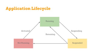 Application Lifecycle
Not Running Suspended
Running
Activated
Resuming
Suspending
 