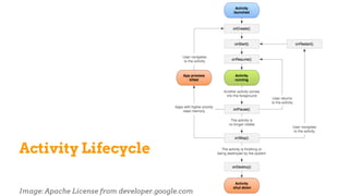 Activity Lifecycle
Image: Apache License from developer.google.com
 