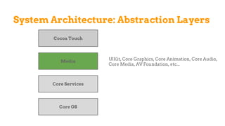 System Architecture: Abstraction Layers
Core OS
Core Services
Media
Cocoa Touch
UIKit, Core Graphics, Core Animation, Core Audio,
Core Media, AV Foundation, etc...
 