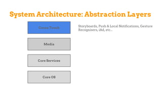 System Architecture: Abstraction Layers
Core OS
Core Services
Media
Cocoa Touch Storyboards, Push & Local Notifications, Gesture
Recognisers, iAd, etc...
 