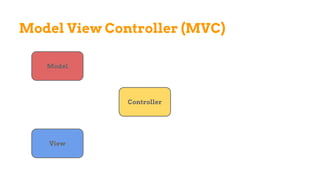 Model View Controller (MVC)
Model
View
Controller
 