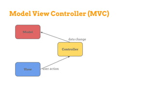 Model View Controller (MVC)
Model
View
Controller
user action
data change
 