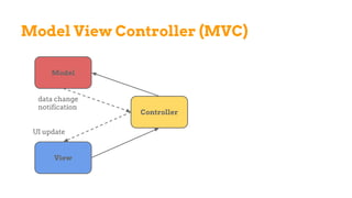 Model View Controller (MVC)
Model
View
Controller
UI update
data change
notification
 