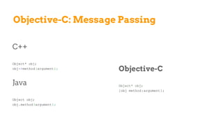 Objective-C: Message Passing
C++
Object* obj;
obj->method(argument);
Java
Object obj;
obj.method(argument);
Objective-C
Object* obj;
[obj method:argument];
 