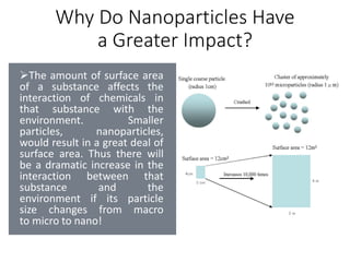 Why Do Nanoparticles Have
a Greater Impact?
The amount of surface area
of a substance affects the
interaction of chemicals in
that substance with the
environment. Smaller
particles, nanoparticles,
would result in a great deal of
surface area. Thus there will
be a dramatic increase in the
interaction between that
substance and the
environment if its particle
size changes from macro
to micro to nano!
 