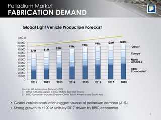 Palladium Market
FABRICATION DEMAND
         Global Light Vehicle Production Forecast

     (000‟s)

    110,000                                                                      102M   104M
                                                           95M         99M
    100,000                                     91M                                            Other1
     90,000                          85M
               77M        81M
     80,000                                                                                    Europe
     70,000
     60,000                                                                                    North
     50,000                                                                                    America
     40,000
     30,000                                                                                    BRIC
                                                                                               Economies2
     20,000
     10,000
          0
               2011       2012       2013       2014        2015       2016      2017   2018

        Source: IHS Automotive, February 2012
        1. Other includes: Japan, Korea, Middle East and Africa
        2. BRIC Economies include: Greater China, South America and South Asia


 • Global vehicle production biggest source of palladium demand (61%)
 • Strong growth to +100 M units by 2017 driven by BRIC economies
                                                                                                            9
 